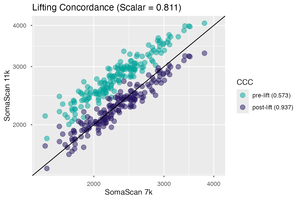 Figure 1. Signal concordance for a single analyte pre- and post-lifting.