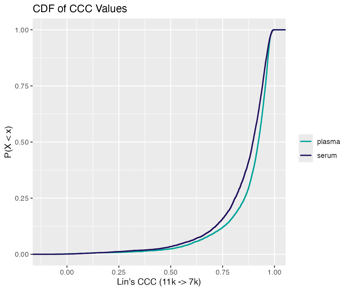 Figure 2. Cumulative distribution function of CCC values for the 11k -> 7k lift.